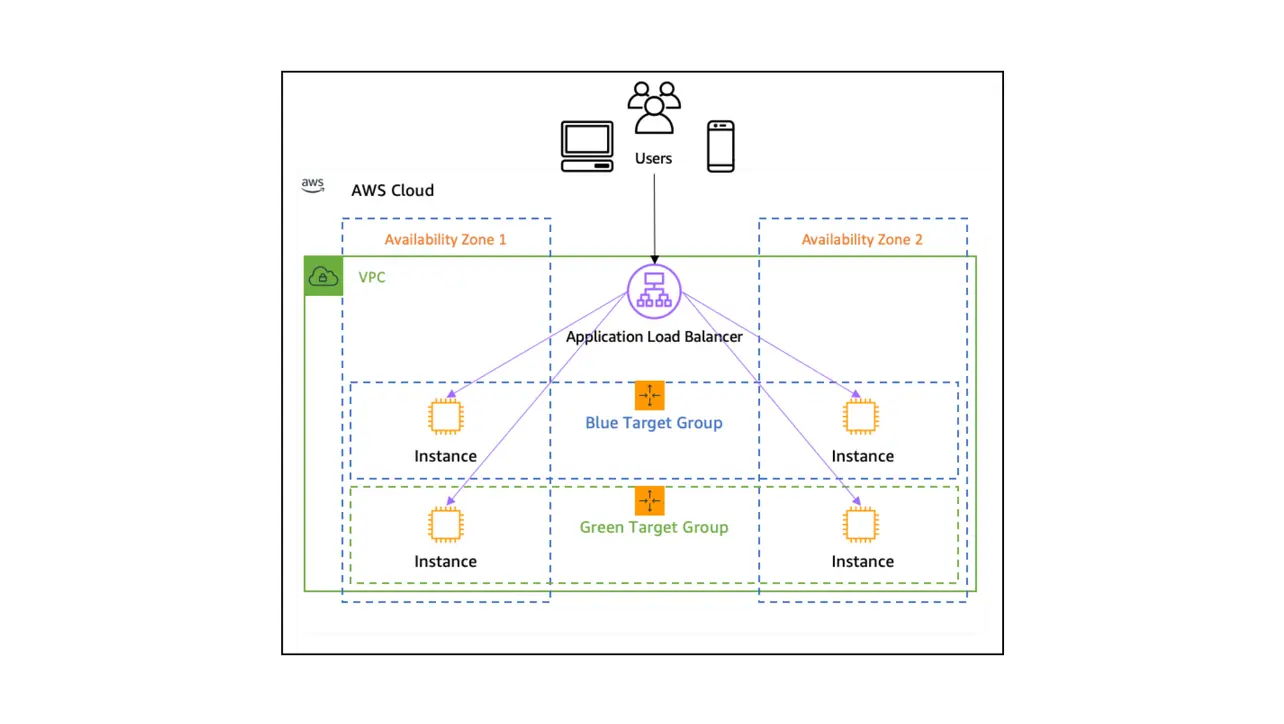 Diagram of Application Load Balancer listeners forwarding to target groups and EC2 instances